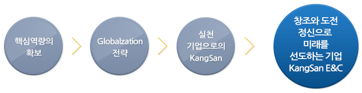 창조와 도전 정신으로 미래를 선도하는 기업 강산이앤씨