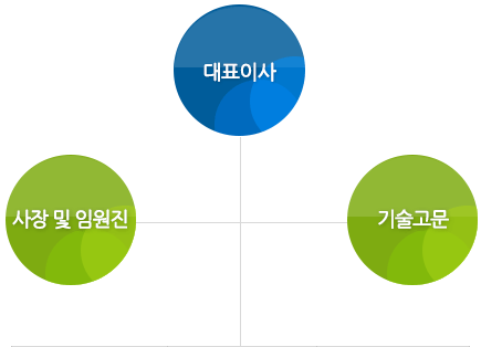 대표이사,사장,임원진