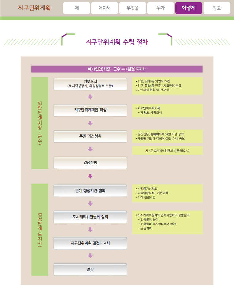 지구단위계획